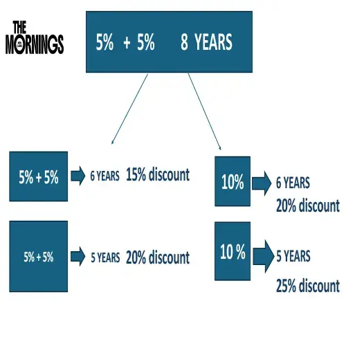 Everyday mall payment plan